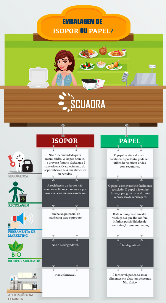 Infografico melhor solução em embalagem? Isopor ou papel?
