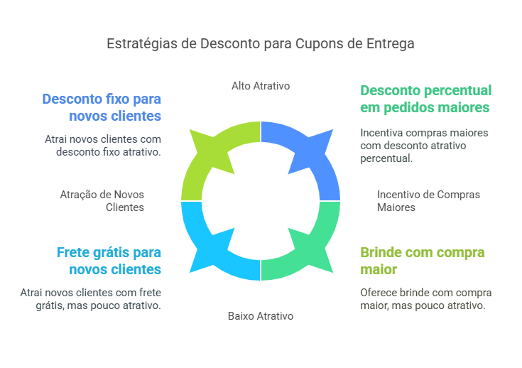 Como Criar Cupom de Desconto para Delivery de Comida