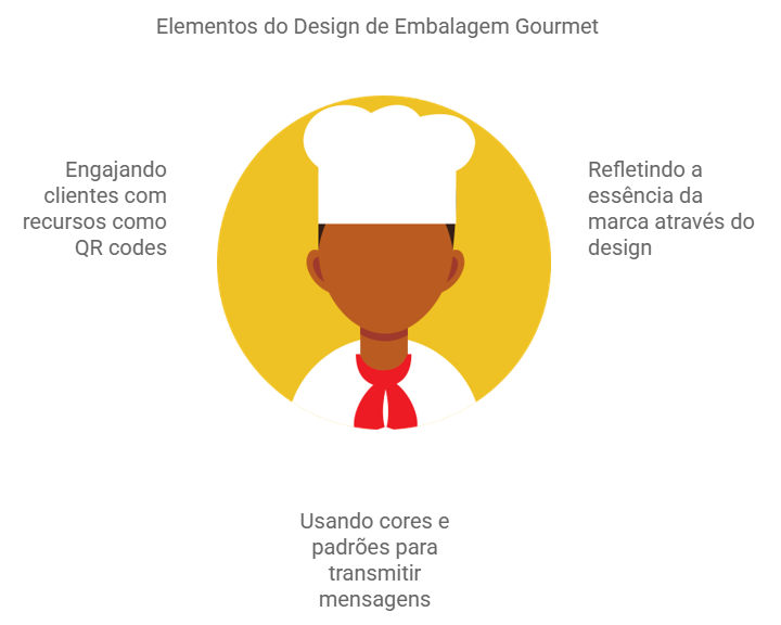 embalagens para alimentos gourmet