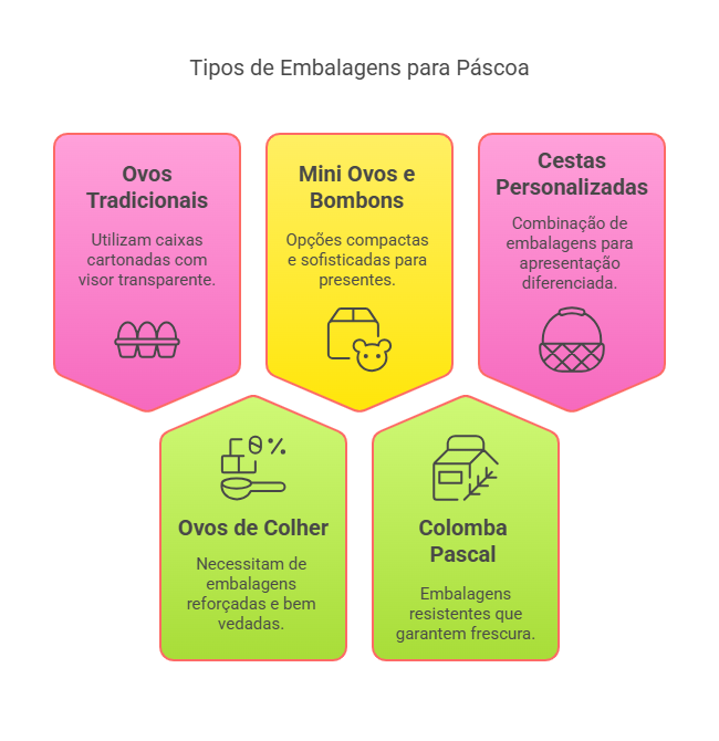 Embalagens de Páscoa