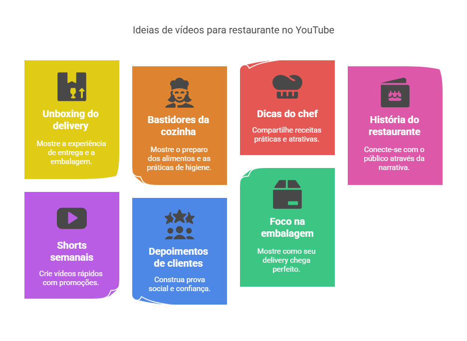 Restaurantes no YouTube
