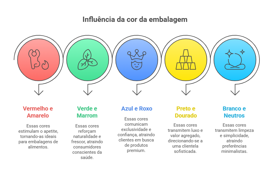 As Cores que Atraem Clientes