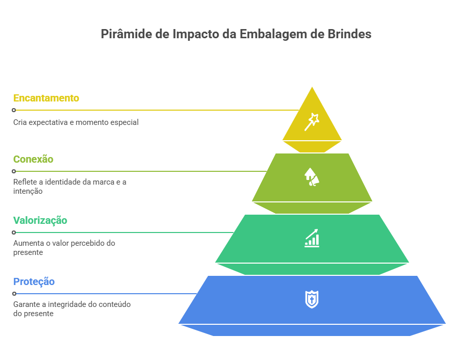 Embalagem para brindes