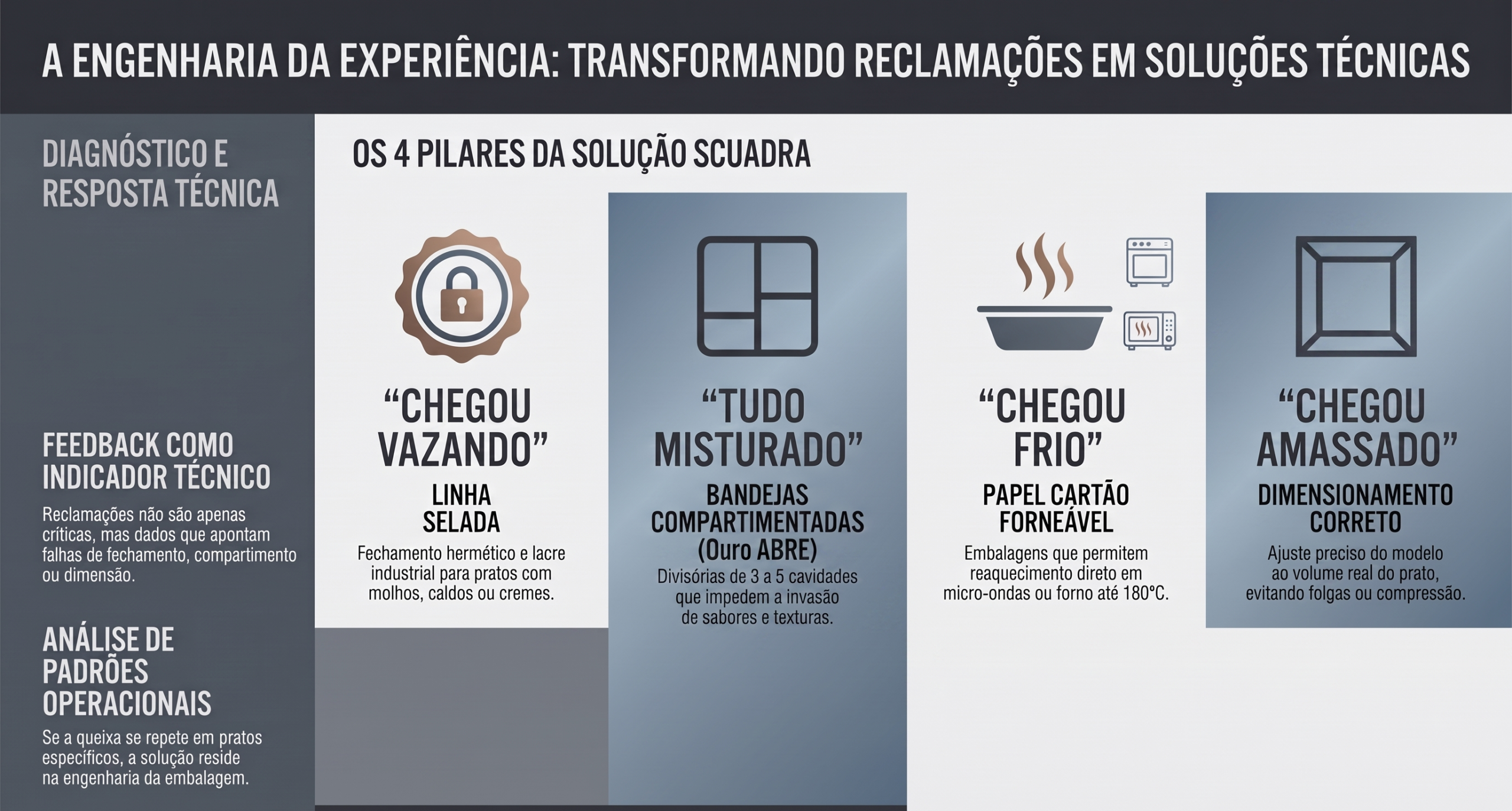 Reclamação no delivery: vazou, misturou ou chegou frio