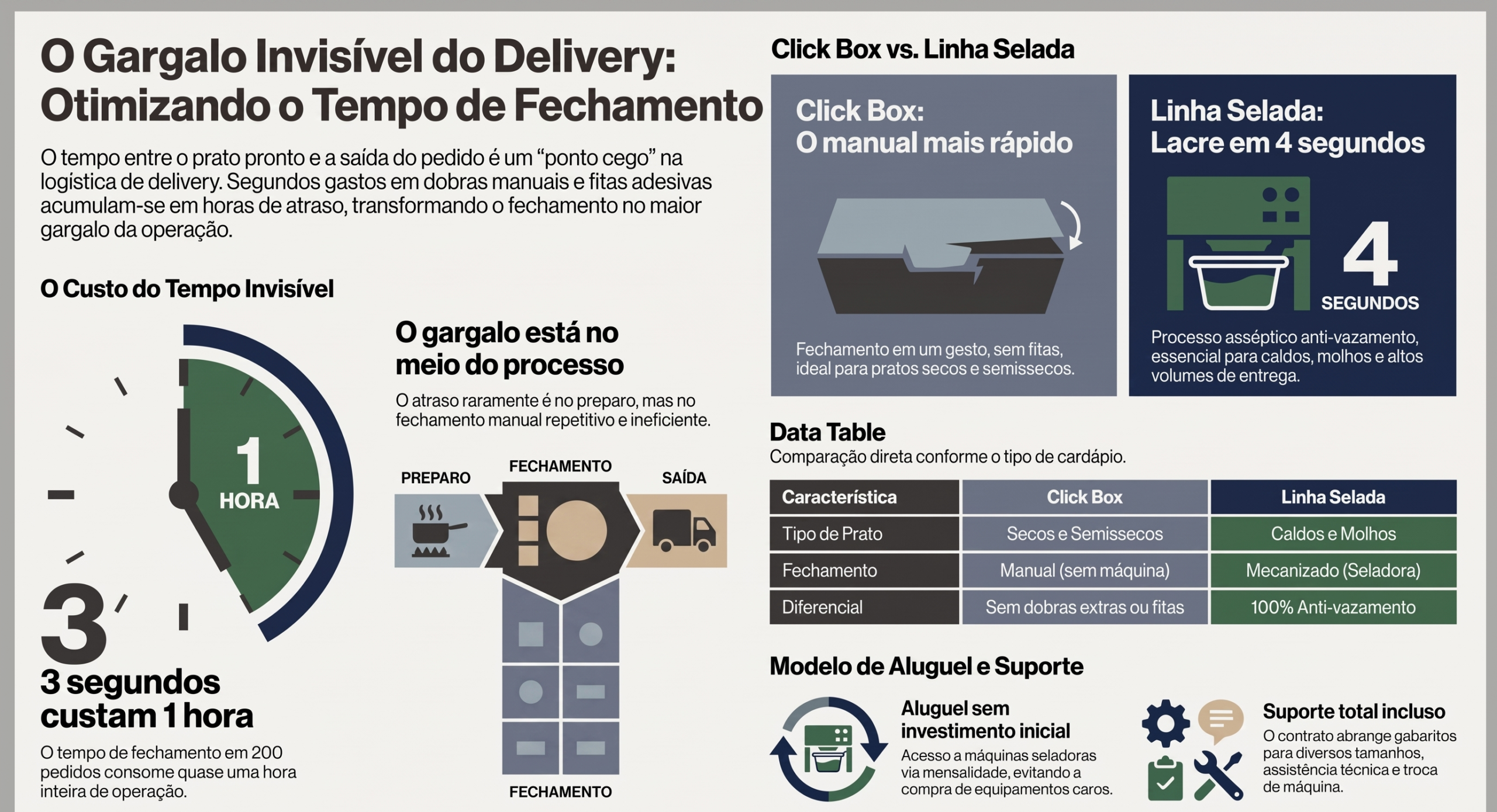 Quanto tempo a sua cozinha perde fechando embalagem